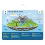 Circuitul apei in natura
